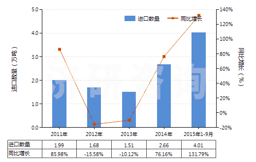 2011-2015年9月中國(guó)六氟鋁酸鈉(人造冰晶石)(HS28263000)進(jìn)口量及增速統(tǒng)計(jì)